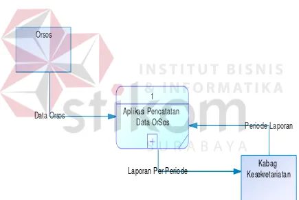 Gambar 4.9 Diagram konteks Aplikasi Pencatatan Data Orsos 