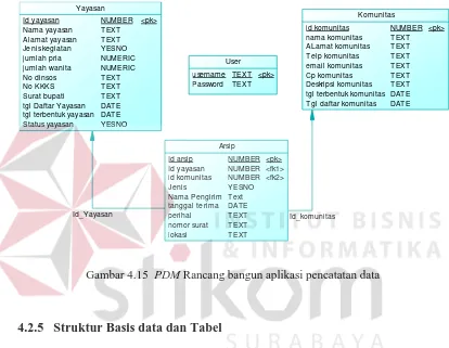 Gambar 4.15  PDM Rancang bangun aplikasi pencatatan data 