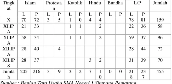 Tabel  1.1 Data  Tentang  Agama  yang  dianut  sisiwa  siswi SMA  Negeri  1 Simpang Pematang Tahun 2014/2015.