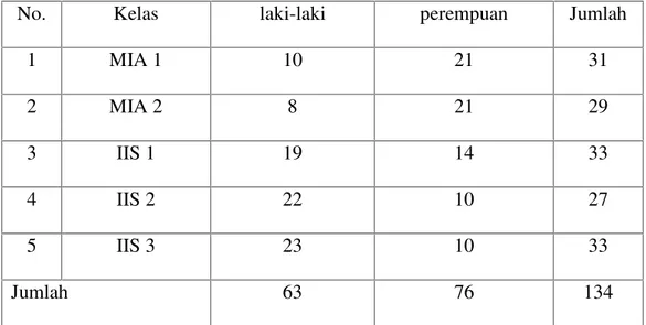 Tabel  3.1.  Jumlah  Peserta  Didik  kelas  XI  di  SMA  Negeri  1  Simpang Pematang