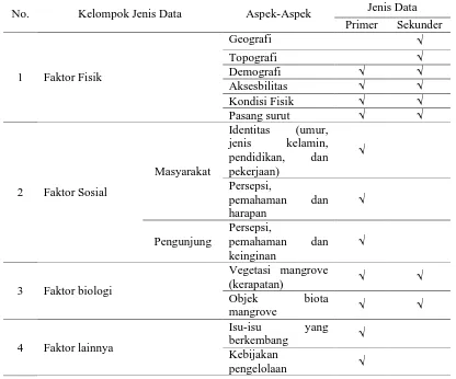 Tabel 1. Komposisi dan jenis data (Muhaerin, 2008) 