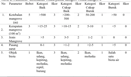 Tabel 2. Parameter  kesesuaian wisata pantai kategori wisata mangrove No Parameter Bobot Kategori Skor Kategori Skor Kategori Skor