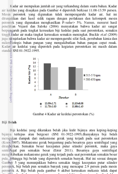 Gambar 4 Kadar air kedelai perontokan (%) 