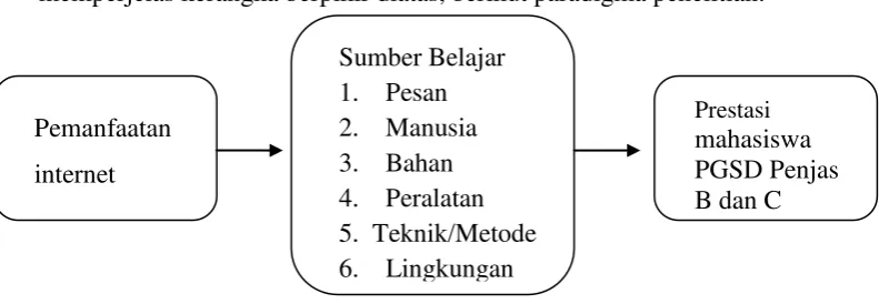 Gambar 1. Paradigma Penelitian. 