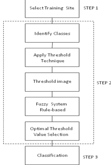Figure 2.  Propose steps of QuickBird image algorithms of pre-processing, features extraction using threshold and fuzzy rule-based classification 