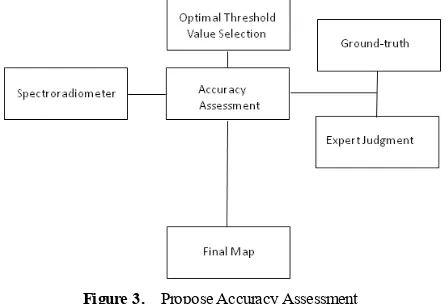 Figure 3.  Propose Accuracy Assessment 
