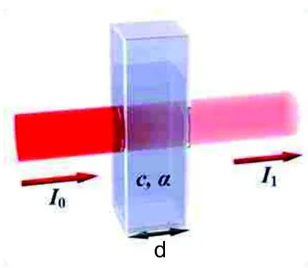 Gambar 1. Intensitas cahaya datang dan Intensitas cahaya setelah melewati sampel (https://wanibesak.wordpress.com/2011/07/04/pengertian-dasar-spektrofotometer-vis-uv-uv-vis/) 