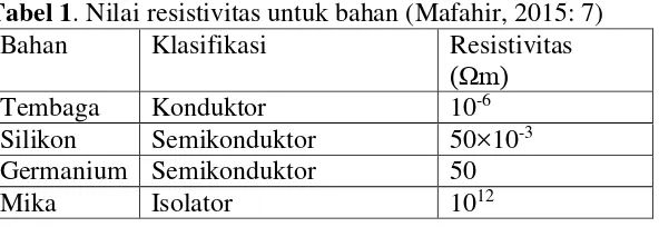 Tabel 1. Nilai resistivitas untuk bahan (Mafahir, 2015: 7) 