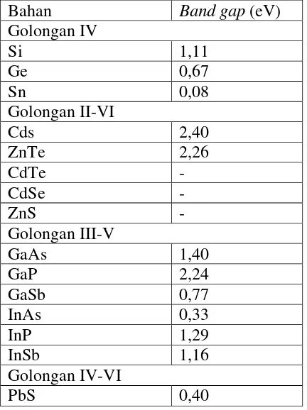 Tabel 2. Band gap pada semikonduktor (Mikrajuddin, 2010: 81) Bahan   (eV) 