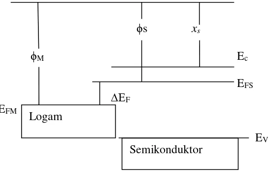 Gambar 6. Model jalur energi dari logam dan semikonduktor 