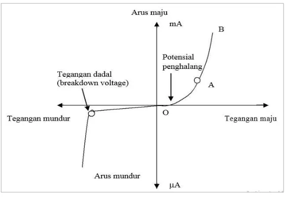 Gambar 8. Kurva tegangan bias (Sumarna, 2016) 