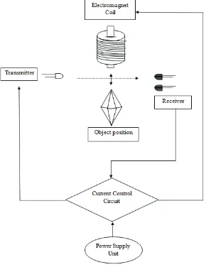 Fig.1 An electromagnetic levitation block diagram 