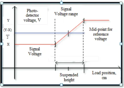 Fig. 4 Graph photo-detector versus load position   