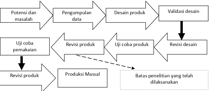Gambar 2. Langkah-langkah Metode Research and Development (R&D) 