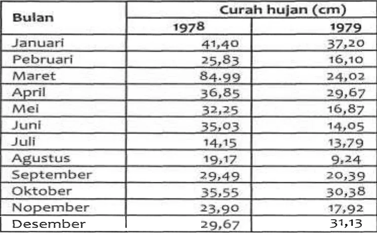 Tabel I. Curah huian bulanan stasiun Citavam 