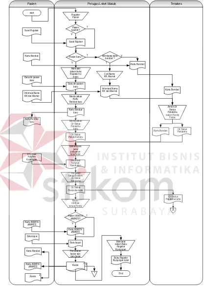 Gambar 3.1 Document Flow Pendaftaran Pasien. 