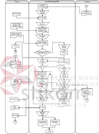 Gambar 3.2 Document Flow Pemeriksaan di Unit BP, KIA, Gigi dan MTBS. 