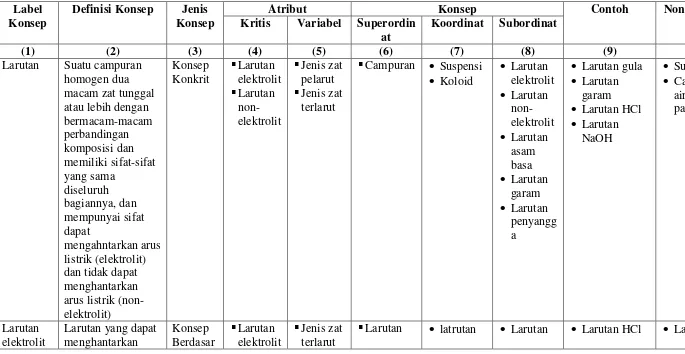 Tabel 2.  Analisis konsep materi larutan elektrolit dan non-elektrolit  