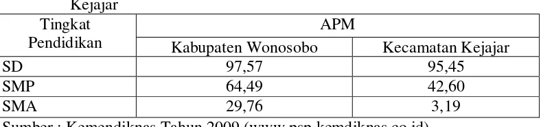 Tabel 3. Angka Partisipasi Murni (APM) Kabupaten Wonosobo dan Kecamatan 