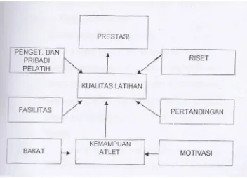 Gambar 2. Faktor Pendukung Latihan (Djoko Pekik Irianto, 2002: 9).