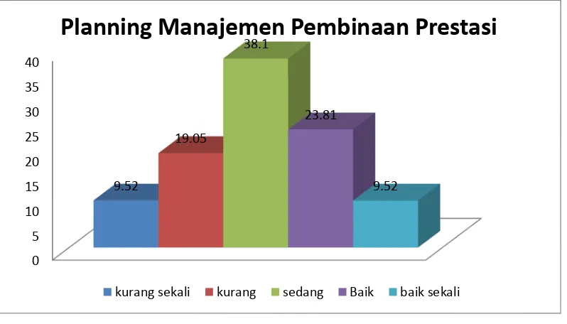 Tabel 9. Deskripsi Statistik Organizing Manajemen Pembinaan Prestasi