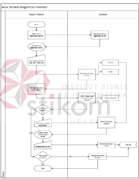 Gambar 4.1 System Flow Registrasi Vendor 