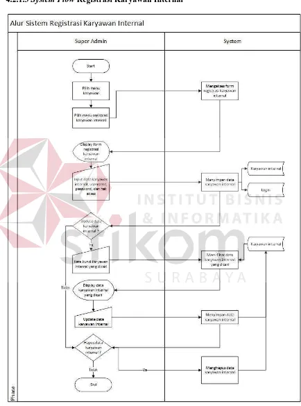 Gambar 4.3 System Flow Registrasi Karyawan Internal 