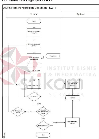 Gambar 4.5 System Flow Pengarsipan PKWTT 