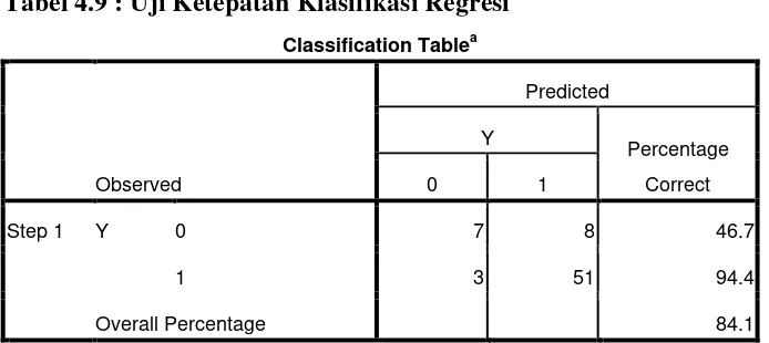 Tabel 4.9 : Uji Ketepatan Klasifikasi Regresi 