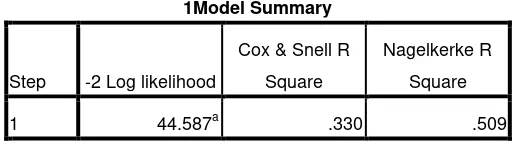 Tabel 4.10 : Uji Cox & Snell’s R Square dan Nagelkerke R Square 