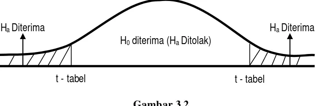    Gambar 3.2 Daerah keputusan menerima atau menolak hipotesis Uji t 