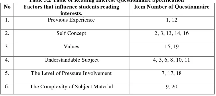 Table 3.2 Table of Reading Interest Questionnaire Specification 