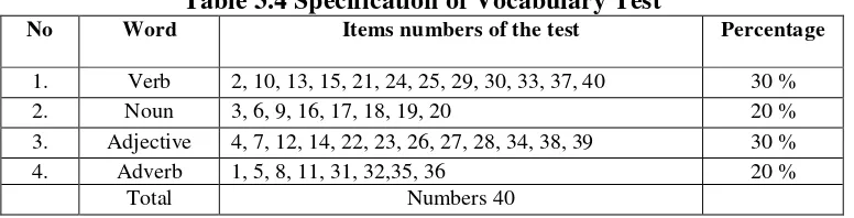 Table 3.4 Specification of Vocabulary Test 