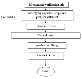 Figure 1.1: flowchart for PSM 1 