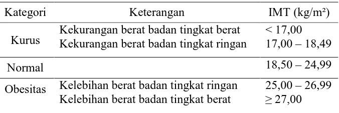 Tabel 2.1 Kategori Ambang Batas IMT Untuk Indonesia     (Depkes dalam Pratiwi, 2011) 