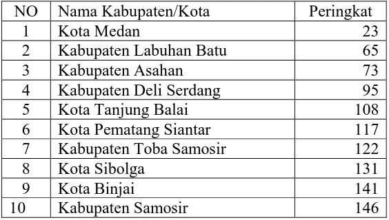 Tabel 1.2  10 Peringkat Daya Saing Kabupaten/Kotadi Sumatera Utara