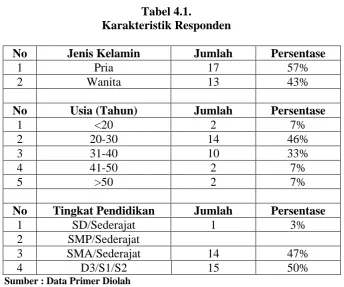 Tabel 4.1. Karakteristik Responden 