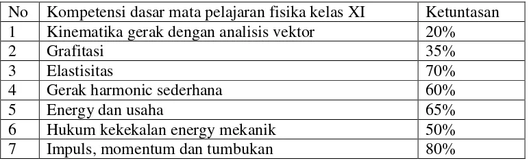 Tabel 1.1. Ketuntasan Tiap Kompetensi  Dasar Mata Pelajaran Fisika  SMA  