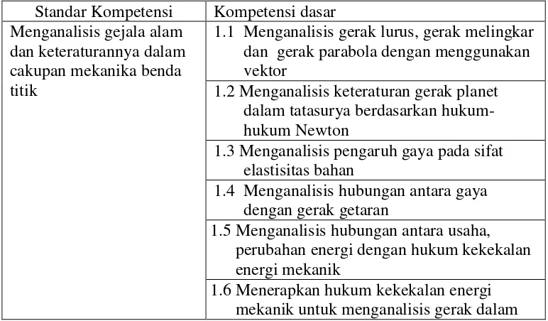 Tabel 2.1 Standar Kompetensi dan Kompetensi Dasar Fisika SMA Kelas XI Semester Ganjil 
