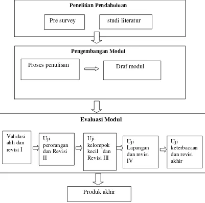 Gambar 3.1. Prosedur Pengembangan Modul Kinematika Gerak Dengan Analisis Vektor Diserta Konsep Matematika Dasar  