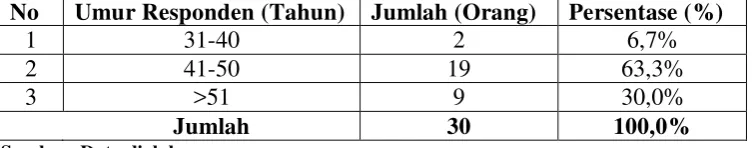 Tabel 4.2 