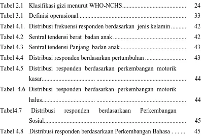 Tabel 2.1  Klasifikasi gizi menurut WHO-NCHS .........................................