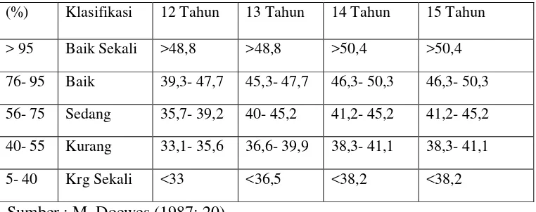 Tabel 1.1 Norma penilaian VO2 Max Sampel Umur 12 – 15 Tahun (cc/kg.bb/mnt) 