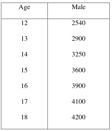 Tabel 3.5 Norma penilaian VO2 Max Sampel Umur 12 – 15 Tahun (cc/kg.bb/mnt) 