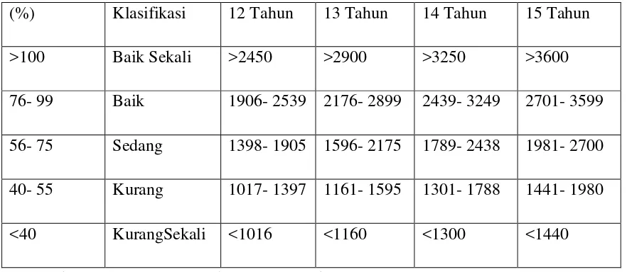 Tabel 3.6. Norma Kapasitas Vital Paru Usia 12- 15 Tahun 