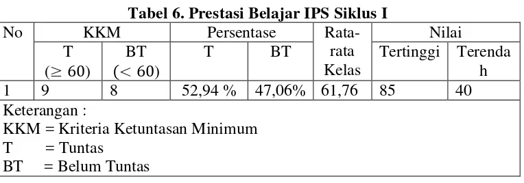 Tabel 6. Prestasi Belajar IPS Siklus I 