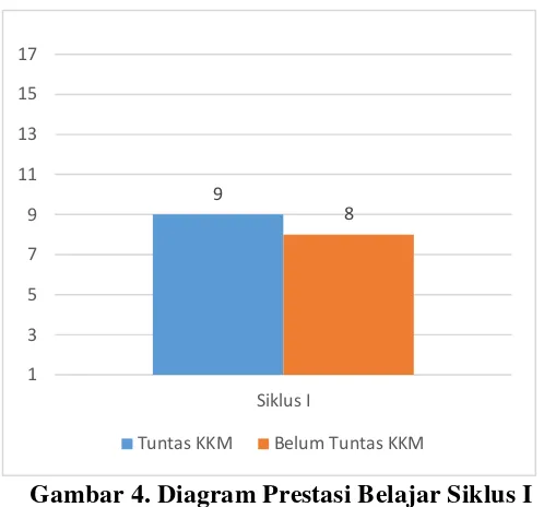 Tabel 7. Perbandingan Prestasi Belajar IPS Pra Tindakan dan Siklus I 