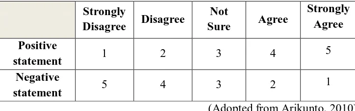 Table 3.5 – Scoring Guideline of Students’ Response 