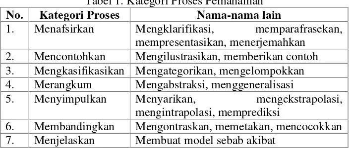 Tabel 1. Kategori Proses Pemahaman