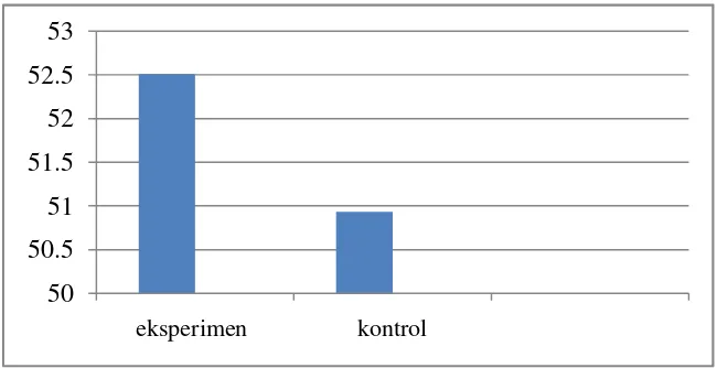 Grafik 1. Nilai rata-rata pretest kelas eksperimen dan kelas kontrol